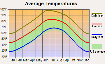 San Elizario, Texas average temperatures