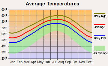 San Leon, Texas average temperatures