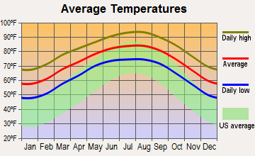 San Perlita, Texas average temperatures