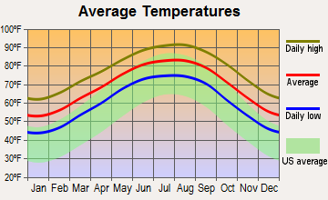 Santa Fe, Texas average temperatures