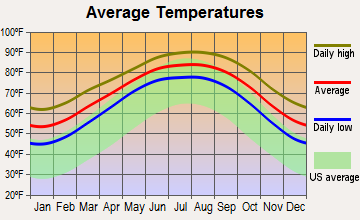 Seadrift, Texas average temperatures