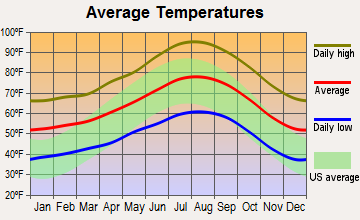 Temecula, California average temperatures
