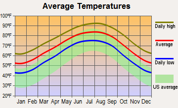 Shoreacres, Texas average temperatures