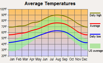 Temple City, California average temperatures