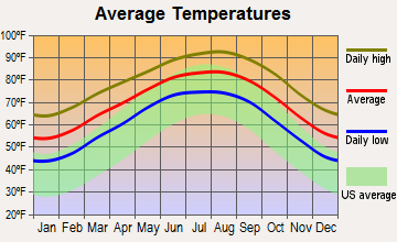 Sinton, Texas average temperatures