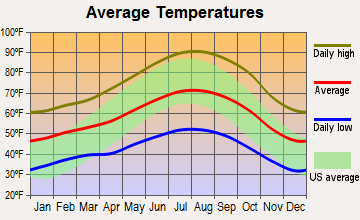 Templeton, California average temperatures
