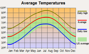 Sonora, Texas average temperatures