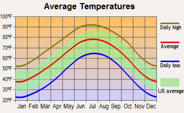 Spade, Texas average temperatures