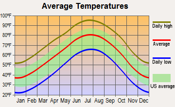 Spearman, Texas average temperatures