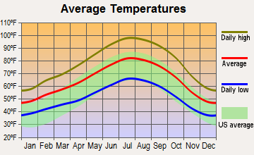 Terra Bella, California average temperatures