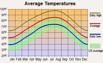 Spofford, Texas average temperatures