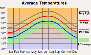 Spring Valley, Texas average temperatures