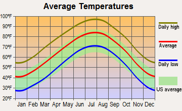 Stamford, Texas average temperatures