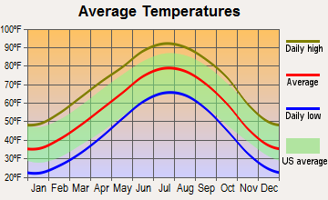 Stinnett, Texas average temperatures