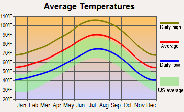 Thousand Palms, California average temperatures