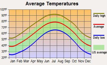 Tahoka, Texas average temperatures