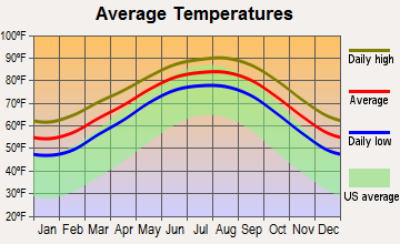 Texas City, Texas average temperatures