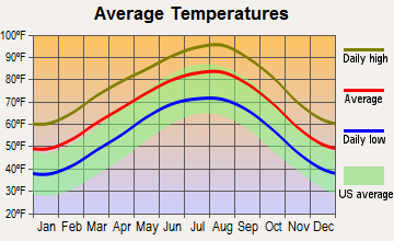 The Hills, Texas average temperatures
