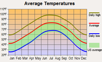 Thorntonville, Texas average temperatures