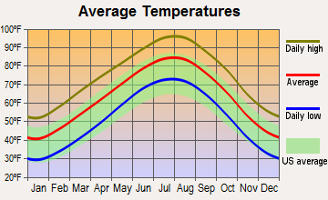 Tioga, Texas average temperatures