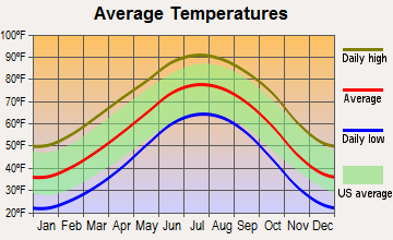 Tulia, Texas average temperatures