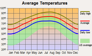 Villa Pancho, Texas average temperatures