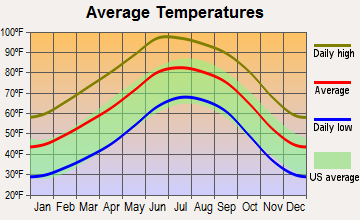Vinton, Texas average temperatures