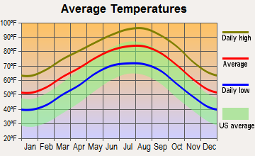 Weimar, Texas average temperatures