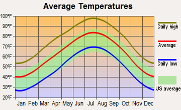 Wellington, Texas average temperatures