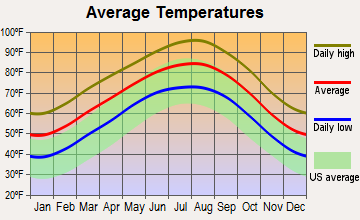 Wells Branch, Texas average temperatures