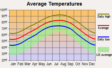 West Columbia, Texas average temperatures
