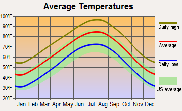 White Settlement, Texas average temperatures