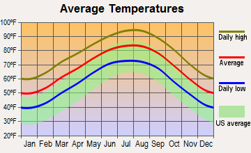 Willis, Texas average temperatures