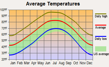Wink, Texas average temperatures