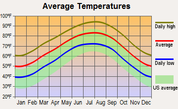 Woodbranch, Texas average temperatures