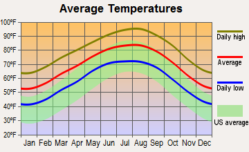 Yoakum, Texas average temperatures