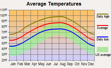 Zapata, Texas average temperatures