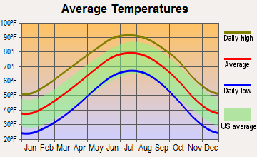 Abernathy, Texas average temperatures