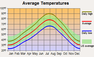South Salt Lake, Utah average temperatures