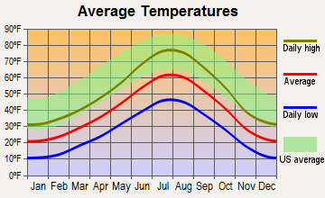 South Snyderville Basin, Utah average temperatures