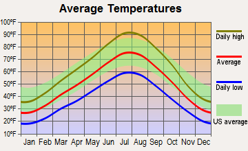 South Willard, Utah average temperatures