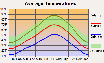 Spring City, Utah average temperatures