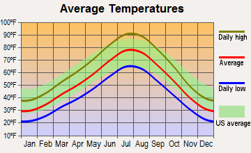 Stansbury Park, Utah average temperatures