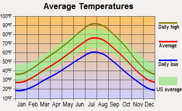 Syracuse, Utah average temperatures