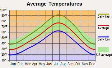 Tooele, Utah average temperatures