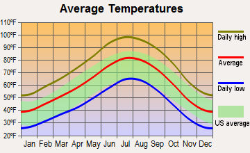 Toquerville, Utah average temperatures