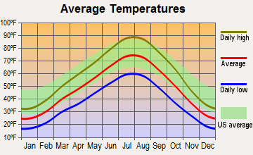 Tremonton, Utah average temperatures