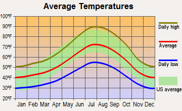 Twain Harte, California average temperatures