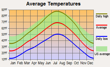 Wales, Utah average temperatures