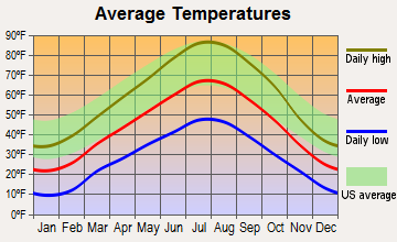 Wallsburg, Utah average temperatures